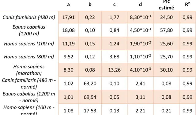 Tableau 2 : coefficients de l’équation de Moore, pics estimés par l’équation et coefficients  de détermination pour les performances maximales selon l’âge du chien, du cheval et de  l’Homme