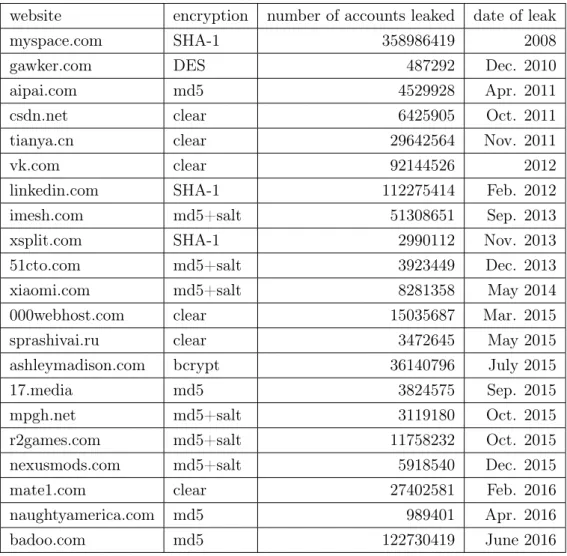 Table 1.1: List of leaks analysed by Jaeger et al. with number of credentials leaked, date and encryption method used in each case.