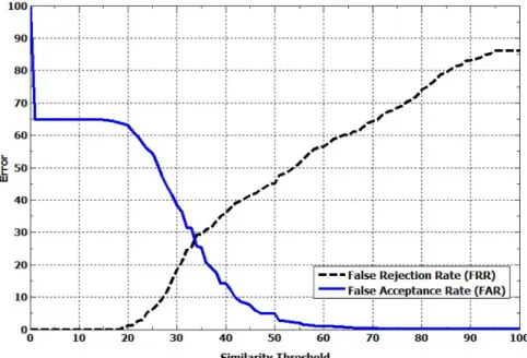 Figure 1.1: A curve displaying the false acceptance and false rejection rates, as a function of the computed similarity between the stored and measured patterns