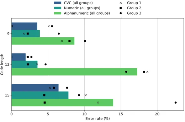 Figure 2.4: Error rate in the transcription phase, by code type and length. Bar length corresponds to global results for all participants, and black symbols represent the performance of distinct groups in each trial