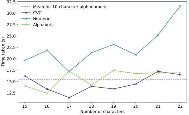 Figure 2.6: Time taken in the Choice section by participants who chose to transcribe the al- al-ternative to the alphanumeric code, depending on the code structure and the length of the code proposed