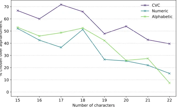 Figure 2.8: Percentage of participants preferring alternative codes to 10-character alphanumeric ones, by code type and length.