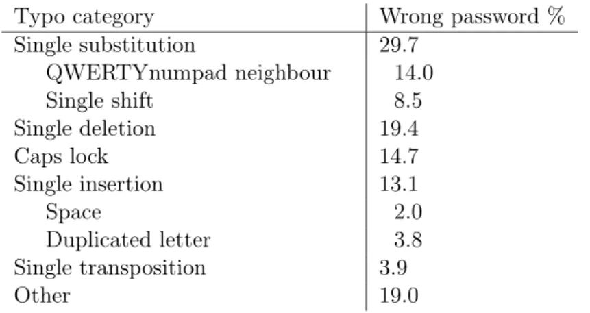 Table 3.2: Types of typos recomputed on the original data-set from [CAA + 16], over all passwords