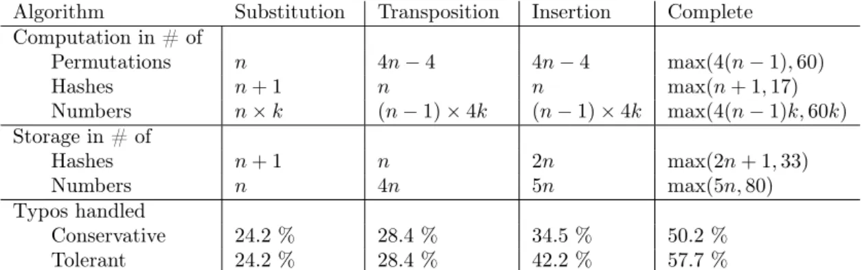 Table 3.3: Performance comparison of the different frameworks. The first part shows the number of permutations, hashes and numbers computed or sent by the client