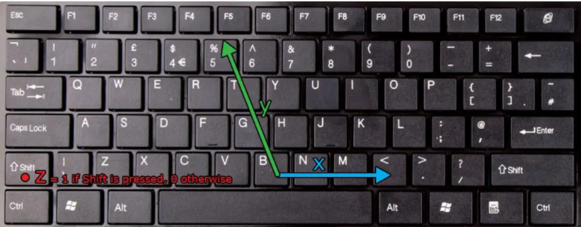 Figure 3.2: Keyboard coordinate system, starting at the bottom left. The string "Arc" has coordinates ((1, 1, 1), (4, 2, 0), (3, 0, 0)).