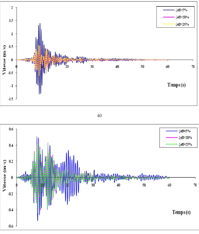 Figure 4.19 : Comparaison des vitesses du dernier niveau pour différents  taux  d'amortissement effectif  sous l’excitation sismique de Loma-Prieta : a) sens X, b) sens Y 