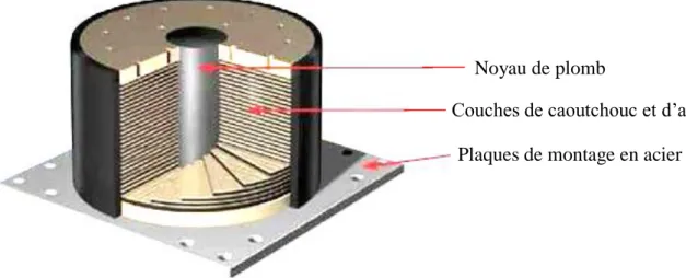 Figure 2 .3 : Isolateur de base en élastomère avec barreau de plomb (LRB) [9] Noyau de plomb  