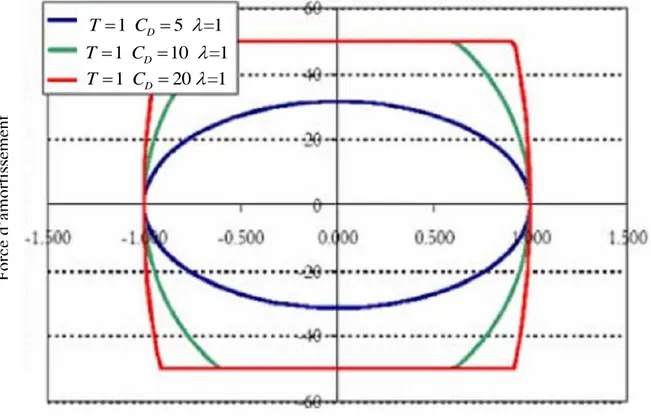 Figure 3.12 : Réponse d’un dissipateur d’énergie à fluide visqueux linéaire en                                     considérant une vitesse limite [59] 