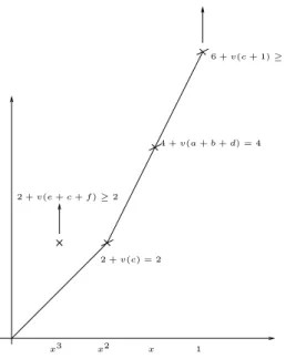 Fig. 4.1 – Polygone de Newton de P
