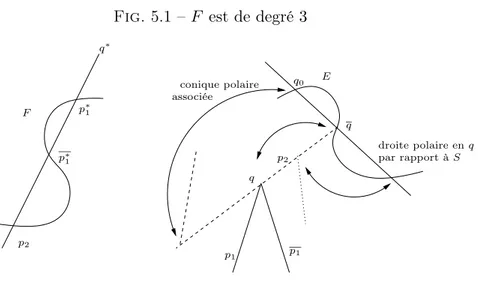 Fig. 5.1 – F est de degré 3 q E droite polaire en qpar rapport àSq∗Fqconique polaireassociée p 1 p 1p∗1p∗1p2p2q 0 Lemme 5.15