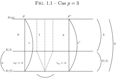 Fig. 1.1 – Cas p = 3 6 qX(q) X/L X/G L G/L Ge0PP0ne6= neq= ne1 ramification R