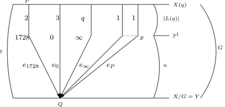 Fig. 1.2 – Un unique point sauvagement ramifié x1q1 e ∞ |L(q)|n X(q)P1 X/G = Y QP Ge1728e∞e0eP1728032 1.3.2 Démonstration de la proposition 1.3