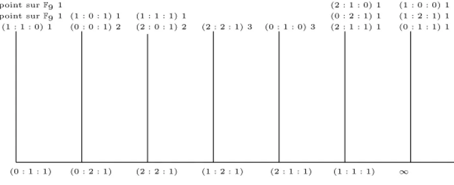 Fig. 1.1 – Ramification : cas du degré 3 (2 : 1 : 1)(1 : 1 : 0) 1(0 : 0 : 1) 2(2 : 2 : 1) 3(1 : 0 : 1) 1(2 : 0 : 1) 2(1 : 1 : 1) 1 (0 : 1 : 0) 3 (0 : 1 : 1) 1(1 : 2 : 1) 1(1 : 0 : 0) 1(2 : 1 : 1) 1(0 : 2 : 1) 1(2 : 1 : 0) 1(0 : 2 : 1)(2 : 2 : 1)(1 : 2 : 1)(1 : 1 : 1) ∞point sur F9 1point sur F9 1(0 : 1 : 1)