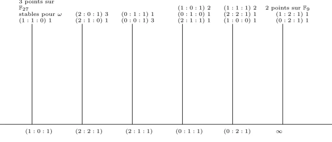 Fig. 1.2 – Ramification : cas du degré 4 (1 : 1 : 0) 1 (1 : 0 : 1) (2 : 2 : 1) (2 : 1 : 0) 1(2 : 0 : 1) 3 (0 : 1 : 1) 1(0 : 0 : 1) 3 (0 : 1 : 1) (2 : 1 : 1) 1 (1 : 0 : 0) 1(2 : 2 : 1) 1 (0 : 2 : 1) 1(2 : 1 : 1)(0 : 2 : 1)∞(1 : 1 : 1) 2(1 : 2 : 1) 12 points sur F 9(0 : 1 : 0) 1(1 : 0 : 1) 2F273 points surstables pourω Remarque :