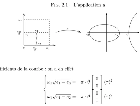 Fig. 2.1 – L’application u 0 ω1e1 ue2ω2ω22 e3 e2 e1ω1 2e3