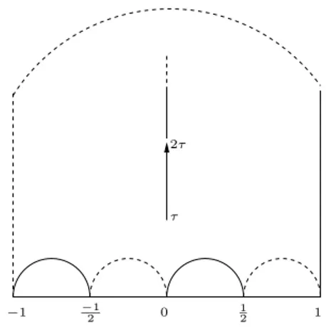Fig. 2.2 – Domaine fondamental pour Γ 2 (4) −1 −1 2 0 12 1τ2τ Remarque :