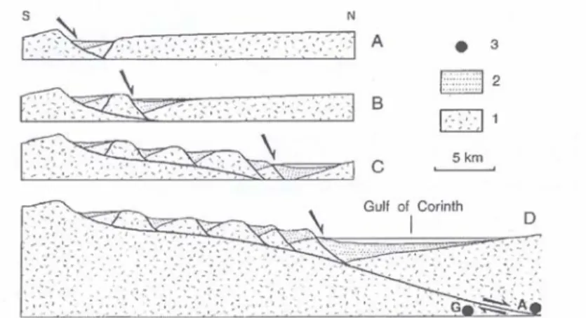 Fig. 1.9: Modèle d’évolution du Golfe de Corinthe selon Sorel (2000). Ce modèle prévoit l'existence d'un &#34;proto-