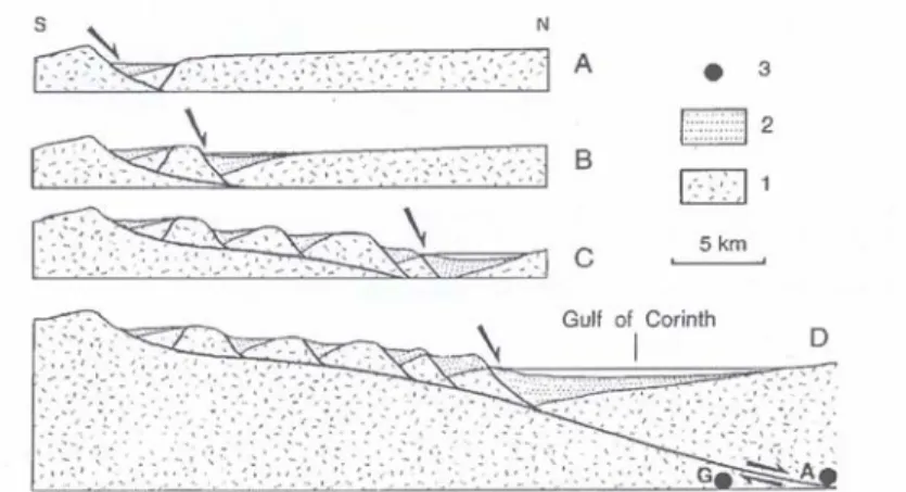 Fig. 1.9: Modèle d’évolution du Golfe de Corinthe selon Sorel (2000). Ce modèle prévoit l'existence d'un "proto-