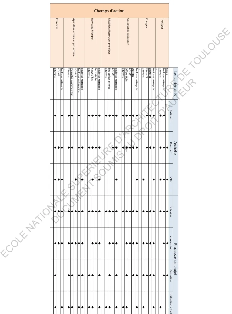 Tableau de synthèse chapitre 3  Les	partenaires Batiment Quartier Ville réf lex io n conception réalisation utilisation	/	évalutionTisseouuuuuToulouse	métropoleuuuuuuCitoyensuuuu u…Toulouse	métropoleuuuuuuuEnercoopuuuuuCitoyen'RuuuuuCitoyensuuuuu…Toulouse	métropoleuuuuuuuOppideauuuuuADEMEuuuuOffices	HLMuuuuuuCitoyensuuuu…Toulouse	métropoleuuuuuuuADEMEuuuuEntreprises	privéesuuuuuCitoyensuuu…Toulouse	métropoleuuuuuuuZero	WasteuuuuRecyclo'batuuuuuuuCitoyensuuuuu…Toulouse	métropoleuuuuuuToulouse	en	transitionuuuuuuCOPRAEuuuIncroyables	commestiblesuuuuuuCitoyensuuuuuu…Toulouse	métropoleuuuuuuADEMEuuuuCitoyensuuuuuuu…Champs	d'action Processus	de	projetL'echelleAgriculture	urbaine	et	péri-urbaineEconomie