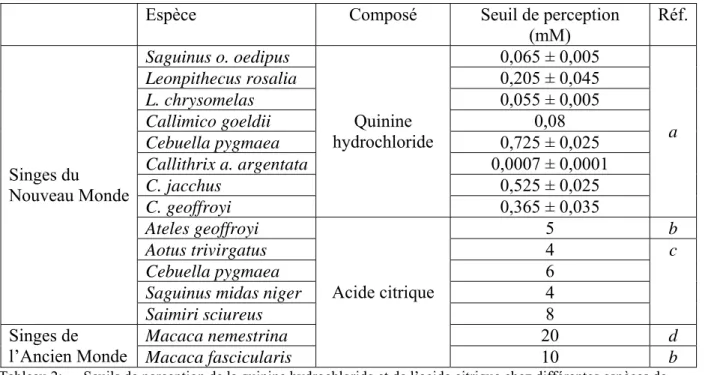 Tableau 2:  Seuils de perception de la quinine hydrochloride et de l’acide citrique chez différentes espèces de  primates, a : (Simmen, 1994), b :(Laska et al., 2000), c : (Glaser et Hobi, 1985), d : (Laska, 2000) 