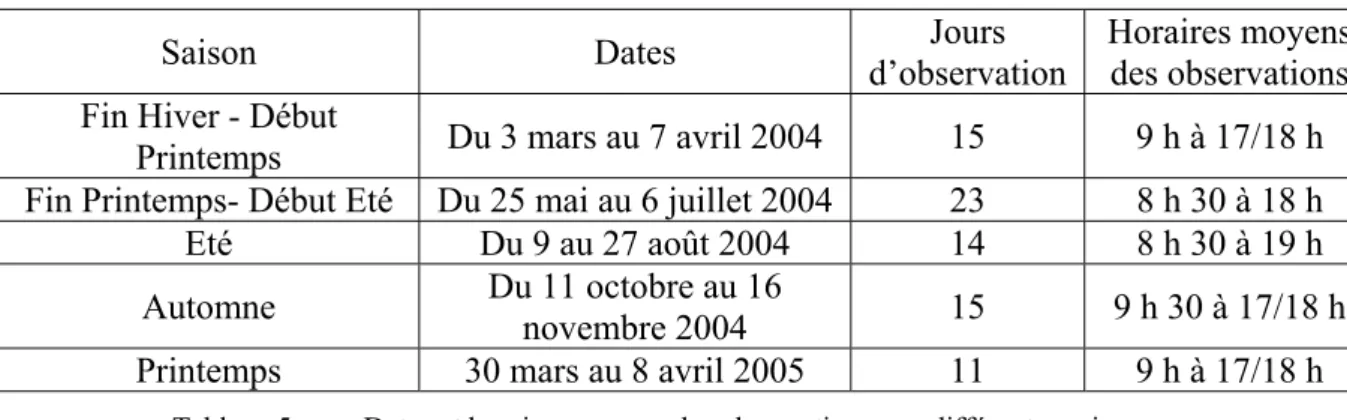 Tableau 5:  Dates et horaires moyens des observations aux différentes saisons 