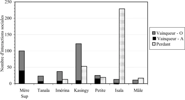 Figure 9:   Nombre d’interactions sociales au cours desquelles chaque individu est « vainqueur »  (« Vainqueur-A »: avec agression, « vainqueur-O » : sans agression) et « perdant » 