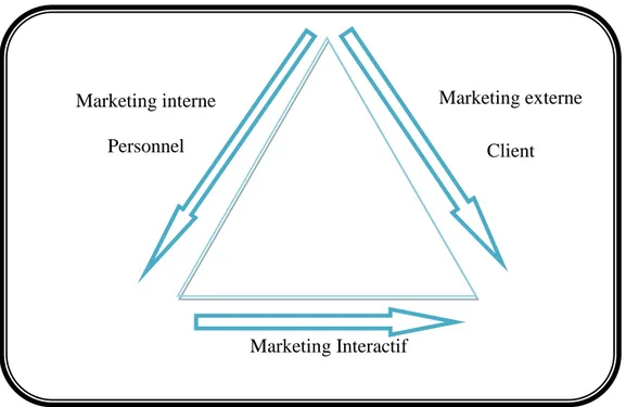Figure 6 : Les trois formes du marketing des services  