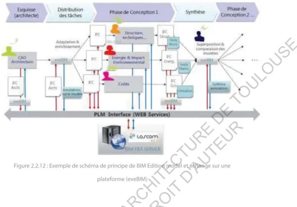 Figure 2.2.12 : Exemple de schéma de principe de BIM Edition model et échange sur une  plateforme (eveBIM) 
