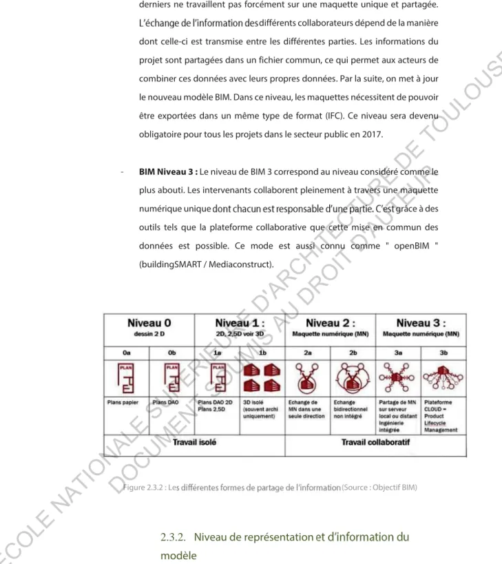 Figure 2.3.2 : Le  (Source : Objectif BIM) 