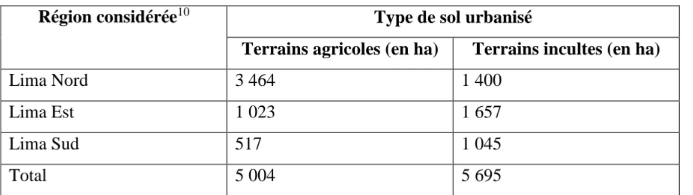 Tableau 3: Extension urbaine sur terrains agricoles et terres incultes, 1993 - 2007  Région considérée 10 Type de sol urbanisé 
