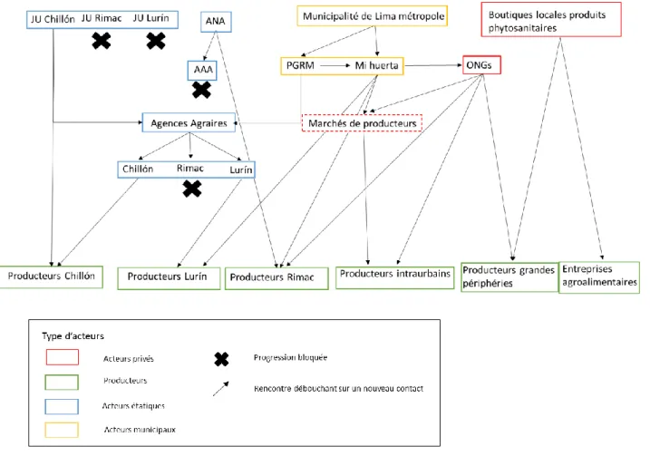 Figure 1: Typologie des acteurs et filiation des prises de contact 