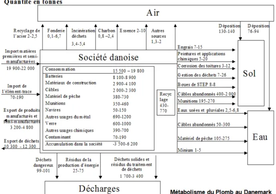 Figure 16: Métabolisme du plomb au Danemark, source : Journal of Industrial  Ecology