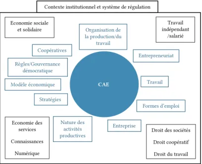 Figure 2 : Cartographie des notions clés relatives aux CAE et aux modèles économiques 