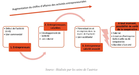 Figure 1 : Parcours-type d'un entrepreneur-accompagné 