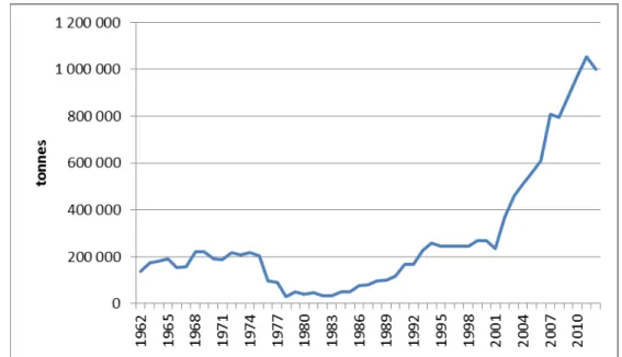 Figure 1 : Evolution des échanges mondiaux de noix de cajou brute (en tonne) (sources FAO stat, Uncomtrade,  estimations N'Kalo, in Ricau (2013)) 