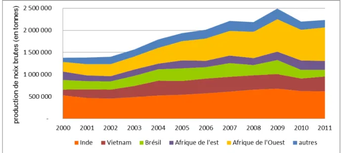 Figure 4 : Une augmentation très forte de la production ouest-africaine de noix brutes d’anacarde (adapté de Red  River 2011) (Red River, FAO 2010, industriels, 2010)  