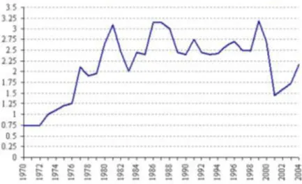 Figure 18 : Une forte fluctuation des prix depuis 1980 de la noix de cajou brute (source CNUCED, 2011) 
