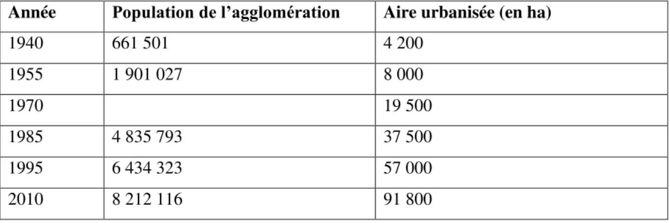 Tableau 1: Population et aire urbanisée à Lima métropole, évolution entre 1940 et 2010  Année  Population de l’agglomération Aire urbanisée (en ha) 