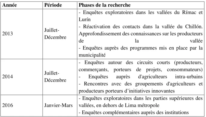 Tableau 4: Description des phases de terrain 