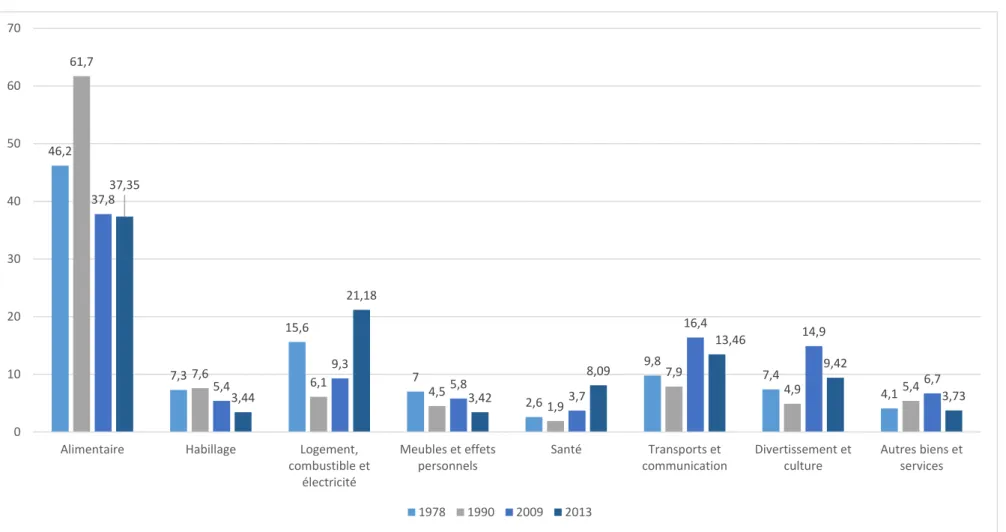 Figure 5: Evolution de la structure des dépenses à Lima, 1978-2013. 