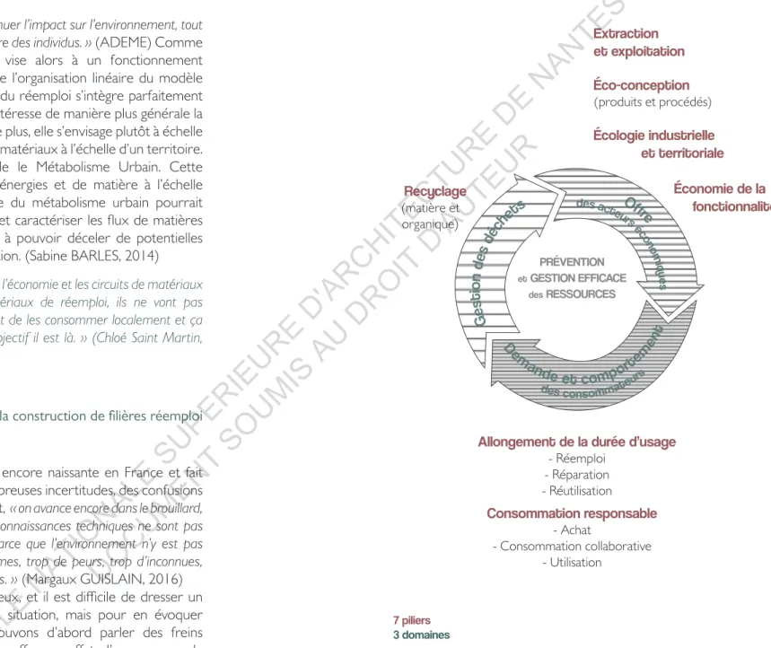 Figure 5 - Schéma du modèle d’économie circulaire7 piliers 