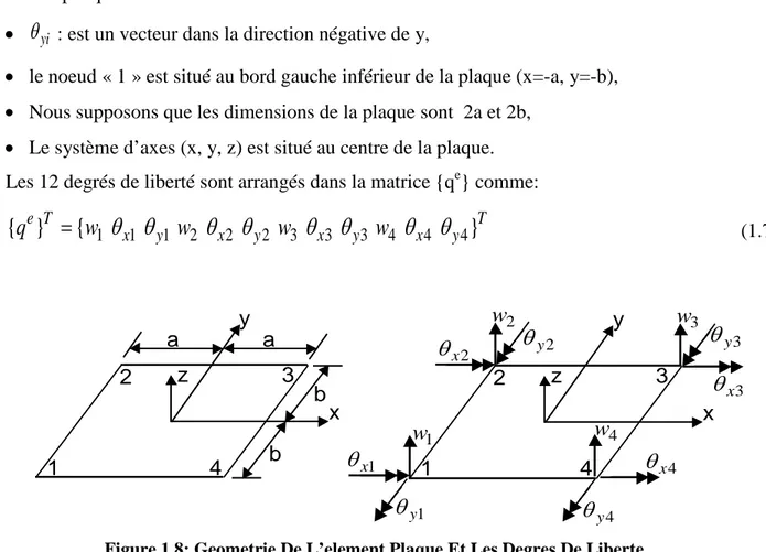 Figure 1.8: Geometrie De L’element Plaque Et Les Degres De Liberte.  