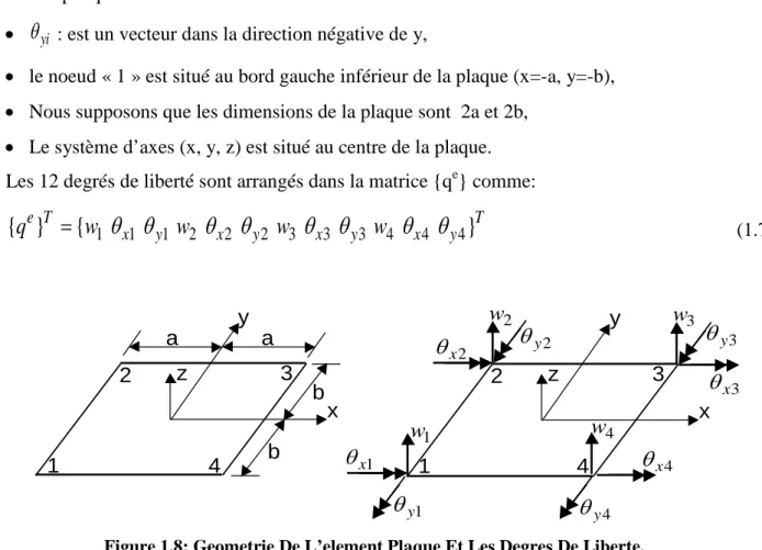 Figure 1.8: Geometrie De L’element Plaque Et Les Degres De Liberte.  