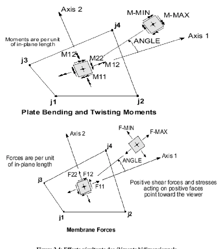 Figure 2.4: Efforts résultants des éléments bidimensionnels. 