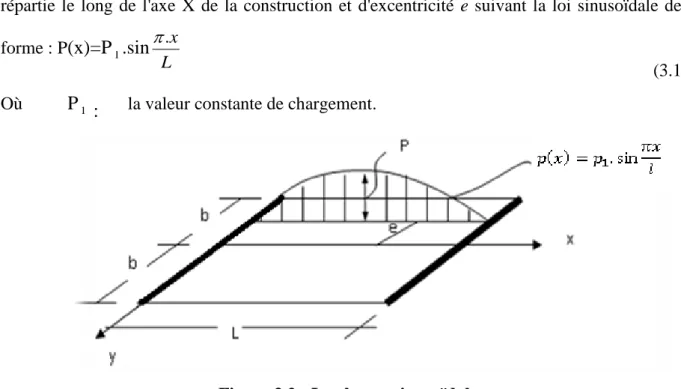 Figure 3.2 : La charge sinusoïdale. 