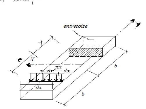 Figure 3.4 : Chargement d’entretoise. 