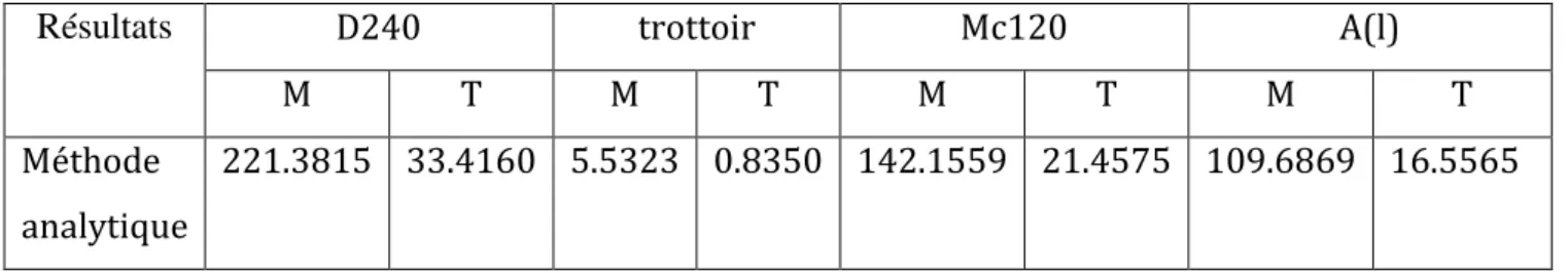 Tableau 4 : Propriétés géométriques de la poutre.  B (m2)  0.52837 