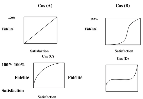 Figure N° 10 : La relation entre la satisfaction et la fidélité  