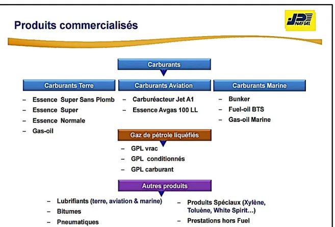 Figure n°12 : Les produits commercialisés par la société NAFTAL. 