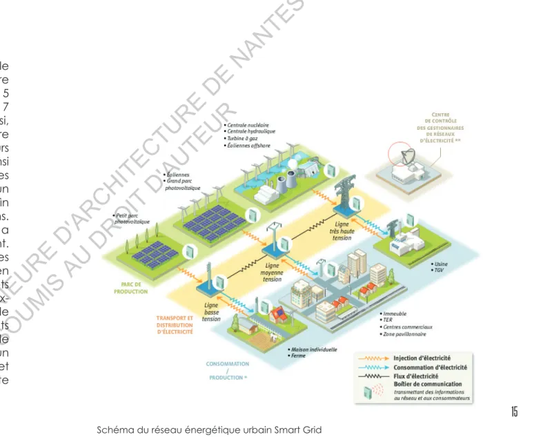 Illustration extraite du site de la commission de régulation de l’énergie en France http://www.smartgrids-cre.fr/index.php?p=definition-smart-grids15  -ECOLE  NATIONALE  SUPERIEURE  D'ARCHITECTURE  DE  NANTES DOCUMENT SOUMIS AU DROIT D'AUTEUR